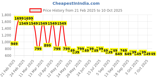 tatacliq.com Libas Mauve Cotton Printed Kurta libas Price History Graph from 21 Feb 2025 to 9 Oct 2025
