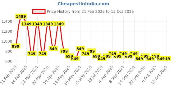 tatacliq.com Libas Mauve Cotton Striped Kurta libas Price History Graph from 21 Feb 2025 to 12 Oct 2025