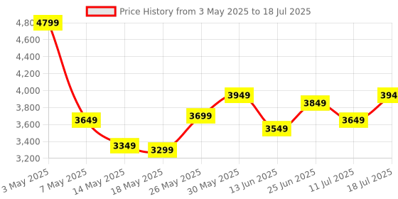 tatacliq.com Libas Mauve Embellished Saree with Unstitched Blouse libas Price History Graph from 3 May 2025 to 18 Jul 2025