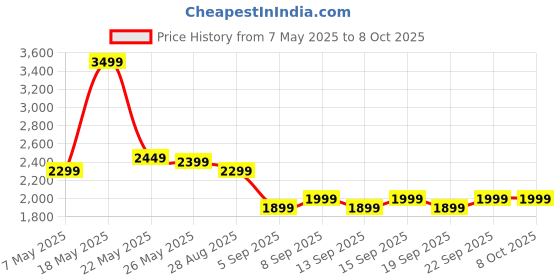 tatacliq.com Libas Mauve Embroidered Saree with Unstitched Blouse libas Price History Graph from 7 May 2025 to 8 Oct 2025