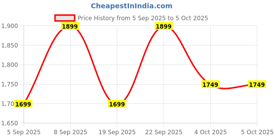 tatacliq.com Libas Mauve Embroidered Saree With Unstitched Blouse libas Price History Graph from 5 Sep 2025 to 5 Oct 2025