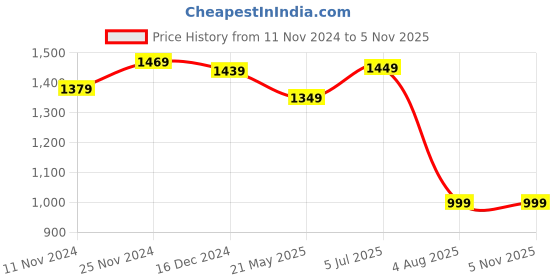 tatacliq.com Libas Mauve Floral Kurta Bottom Set libas Price History Graph from 11 Nov 2024 to 3 Nov 2025