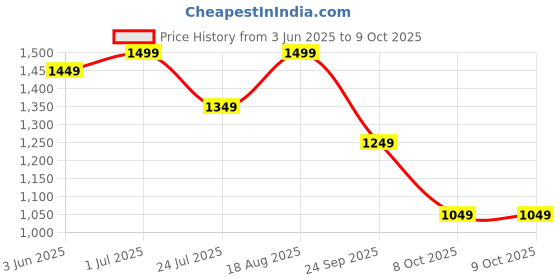 tatacliq.com Libas Mauve Motif Printed Straight Kurta with Printed Salwar and Printed Dupatta libas Price History Graph from 3 Jun 2025 to 8 Oct 2025