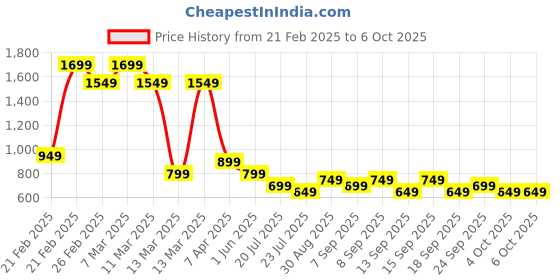 tatacliq.com Libas Mauve Printed Kurta libas Price History Graph from 21 Feb 2025 to 4 Oct 2025