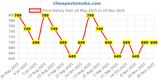 tatacliq.com Libas Mauve Printed Kurta libas Price History Graph from 26 May 2025 to 28 Nov 2025