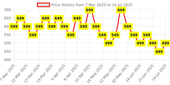 tatacliq.com Libas Mauve Printed Kurti libas Price History Graph from 7 Mar 2025 to 14 Jul 2025
