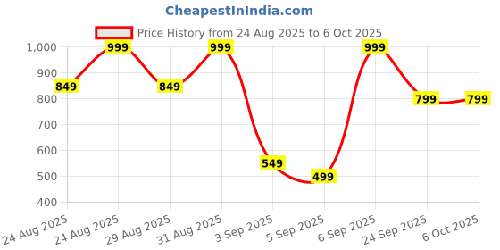 tatacliq.com Libas Mauve Regular Fit Floral Print Tunic libas Price History Graph from 24 Aug 2025 to 5 Oct 2025