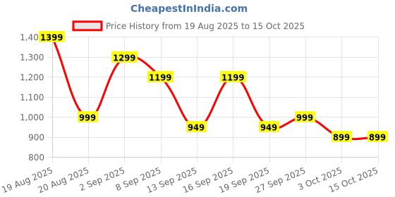 tatacliq.com Libas Mauve Straight Fit Woven Design Kurta libas Price History Graph from 19 Aug 2025 to 15 Oct 2025