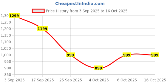 tatacliq.com Libas Mauve Straight Fit Woven Design Kurta libas Price History Graph from 3 Sep 2025 to 15 Oct 2025