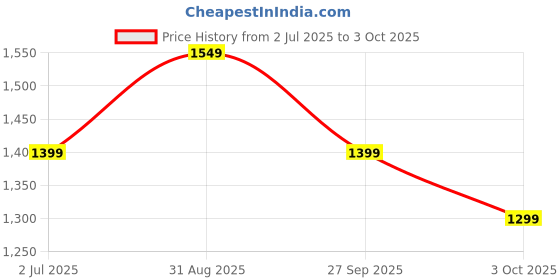 tatacliq.com Libas Mauve Woven Design Saree With Unstitched Blouse libas Price History Graph from 2 Jul 2025 to 3 Oct 2025