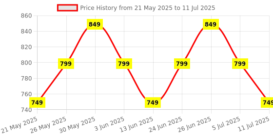 tatacliq.com Libas Multi Abstract Print Tunic libas Price History Graph from 21 May 2025 to 11 Jul 2025