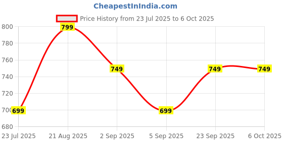 tatacliq.com Libas Multi Abstract Print Tunic libas Price History Graph from 23 Jul 2025 to 5 Oct 2025