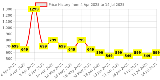 tatacliq.com Libas Multi Abstract Printed Front Open Tunic libas Price History Graph from 4 Apr 2025 to 14 Jul 2025