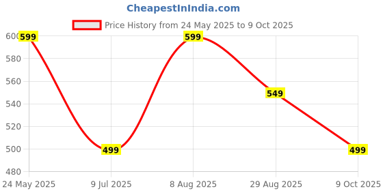 tatacliq.com Libas Multi Color Abstract Printed Straight Kurti libas Price History Graph from 24 May 2025 to 9 Oct 2025