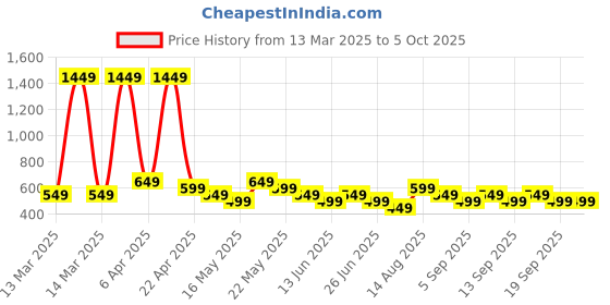 tatacliq.com Libas Multi Color Abstract Printed Straight Kurti libas Price History Graph from 13 Mar 2025 to 5 Oct 2025