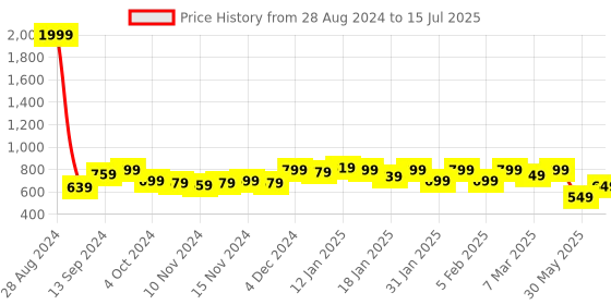 tatacliq.com Libas Multi Cotton Printed Kaftan libas Price History Graph from 28 Aug 2024 to 15 Jul 2025