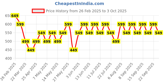 tatacliq.com Libas Multi Ethnic Motif Printed Straight Crepe Kurta libas Price History Graph from 26 Feb 2025 to 3 Oct 2025