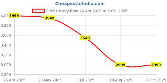 tatacliq.com Libas Multi Ethnic Motifs Kurta with Trousers & Dupatta libas Price History Graph from 26 Apr 2025 to 5 Oct 2025