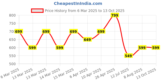tatacliq.com Libas Multi Floral Kurti libas Price History Graph from 6 Mar 2025 to 13 Oct 2025