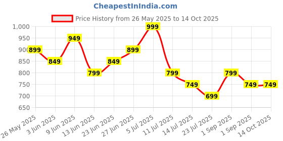 tatacliq.com Libas Multi Floral Print Tunic libas Price History Graph from 26 May 2025 to 13 Oct 2025
