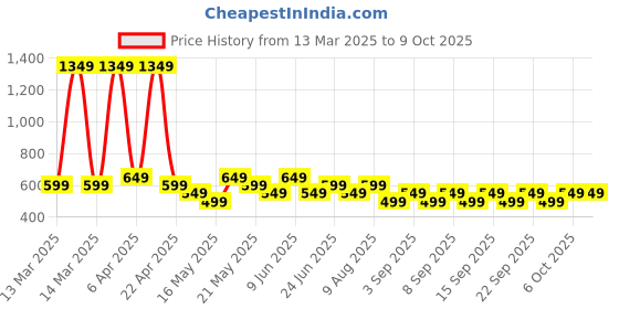 tatacliq.com Libas Multi Floral Printed Straight Tunic libas Price History Graph from 13 Mar 2025 to 9 Oct 2025