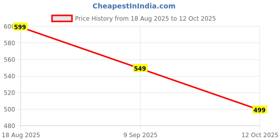 tatacliq.com Libas Multi Floral Printed Straight Tunic libas Price History Graph from 18 Aug 2025 to 12 Oct 2025