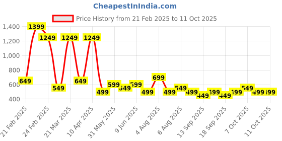tatacliq.com Libas Multi Geometric Kurti libas Price History Graph from 21 Feb 2025 to 11 Oct 2025