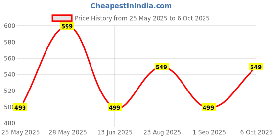 tatacliq.com Libas Multi Geometric Kurti libas Price History Graph from 25 May 2025 to 6 Oct 2025