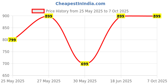 tatacliq.com Libas Multi Poly Crepe Floral Kurta Sets With Duppatta libas Price History Graph from 25 May 2025 to 7 Oct 2025