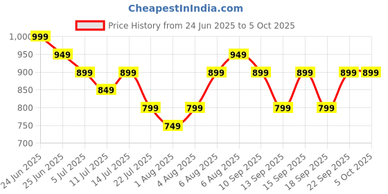 tatacliq.com Libas Multiclored Printed Pyjamas Set libas Price History Graph from 24 Jun 2025 to 5 Oct 2025