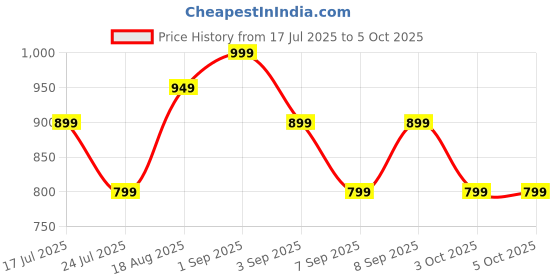 tatacliq.com Libas Multiclored Printed Pyjamas Set libas Price History Graph from 17 Jul 2025 to 5 Oct 2025