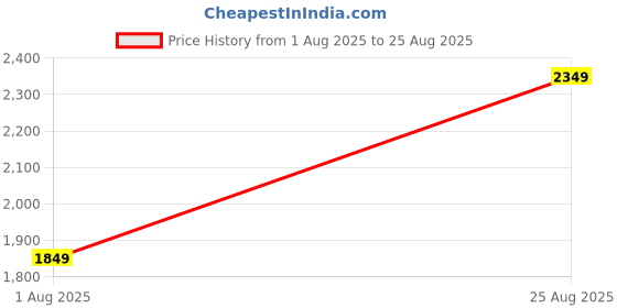 tatacliq.com Libas Multicolor Printed Chiffon Co-Ord Set libas Price History Graph from 1 Aug 2025 to 25 Aug 2025