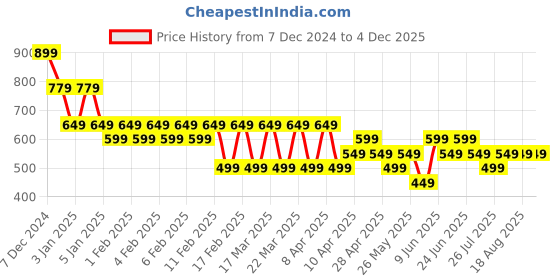 tatacliq.com Libas Multicolor Printed Straight Kurta libas Price History Graph from 7 Dec 2024 to 4 Dec 2025