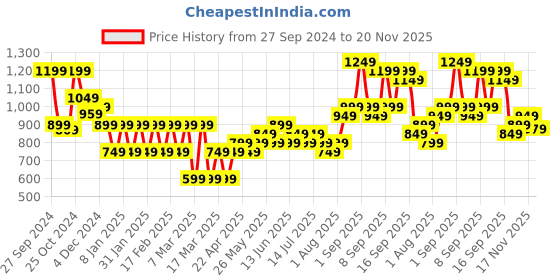tatacliq.com Libas Multicolor Striped Jumpsuit libas Price History Graph from 27 Sep 2024 to 20 Nov 2025
