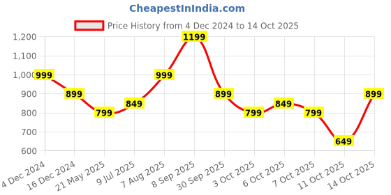 tatacliq.com Libas Multicolor Striped Jumpsuit libas Price History Graph from 4 Dec 2024 to 13 Oct 2025