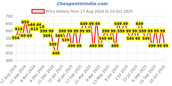 tatacliq.com Libas Multicolored Cotton Printed Straight Kurta libas Price History Graph from 17 Aug 2024 to 10 Oct 2025