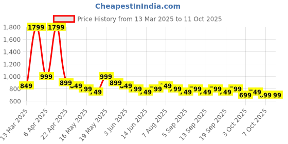 tatacliq.com Libas Multicolored Floral Printed Straight Kurta libas Price History Graph from 13 Mar 2025 to 10 Oct 2025