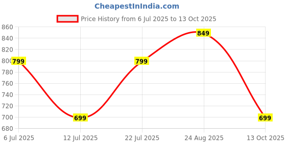 tatacliq.com Libas Multicolored Floral Printed Straight Kurta libas Price History Graph from 6 Jul 2025 to 13 Oct 2025