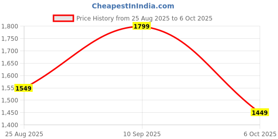 tatacliq.com Libas Multicolored Printed Kurta Pant Set With Dupatta libas Price History Graph from 25 Aug 2025 to 6 Oct 2025