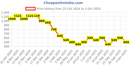 tatacliq.com Libas Multicolored Printed Shirt libas Price History Graph from 25 Oct 2024 to 3 Oct 2025