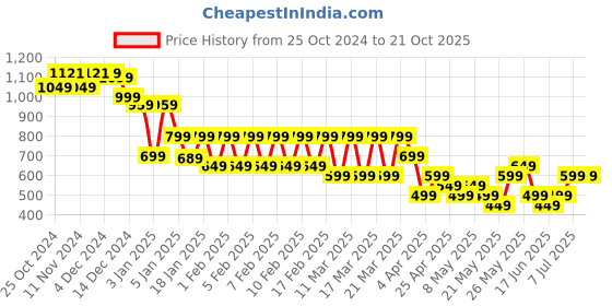 tatacliq.com Libas Multicolored Printed Shirt libas Price History Graph from 25 Oct 2024 to 21 Oct 2025