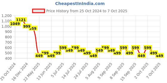 tatacliq.com Libas Multicolored Printed Shirt libas Price History Graph from 25 Oct 2024 to 7 Oct 2025