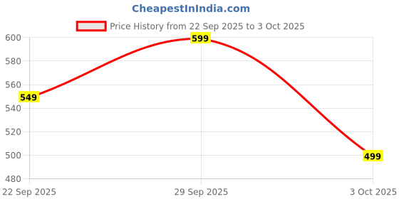 tatacliq.com Libas Multicolored Printed Shirt libas Price History Graph from 22 Sep 2025 to 3 Oct 2025