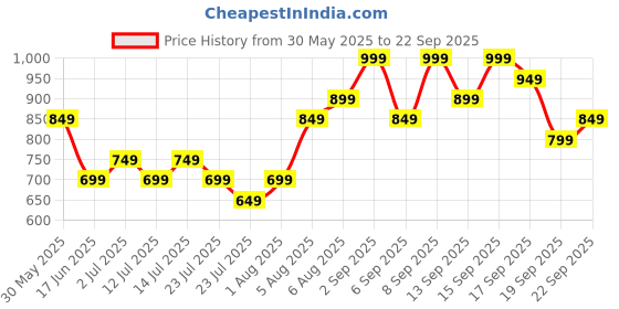 tatacliq.com Libas Multicolored Printed Shirt Dress libas Price History Graph from 30 May 2025 to 22 Sep 2025