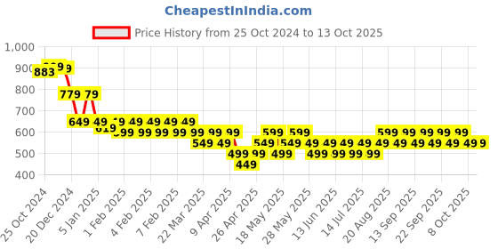tatacliq.com Libas Multicolored Printed Straight Kurta libas Price History Graph from 25 Oct 2024 to 13 Oct 2025