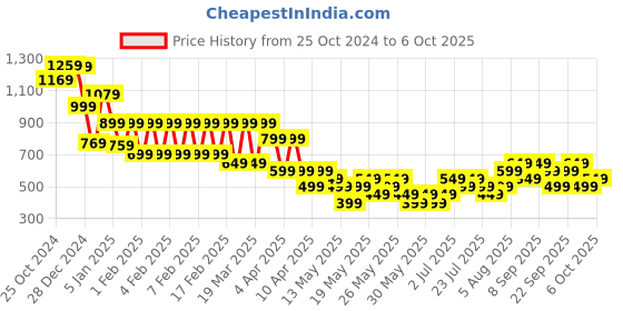 tatacliq.com Libas Multicolored Printed Straight Kurti libas Price History Graph from 25 Oct 2024 to 6 Oct 2025