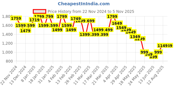 tatacliq.com Libas Multicolored Silk Woven Saree With Unstitched Blouse Piece libas Price History Graph from 22 Nov 2024 to 5 Nov 2025