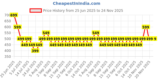 tatacliq.com Libas Multicolour Floral Kurti libas Price History Graph from 25 Jun 2025 to 24 Nov 2025