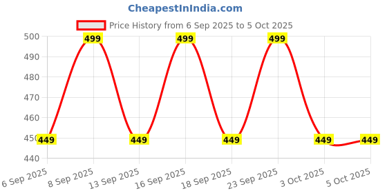 tatacliq.com Libas Multicolour Regular Fit Floral Print Kurtis libas Price History Graph from 6 Sep 2025 to 5 Oct 2025