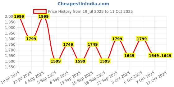 tatacliq.com Libas Multicoloured Animal Saree With Unstitched Blouse libas Price History Graph from 19 Jul 2025 to 11 Oct 2025